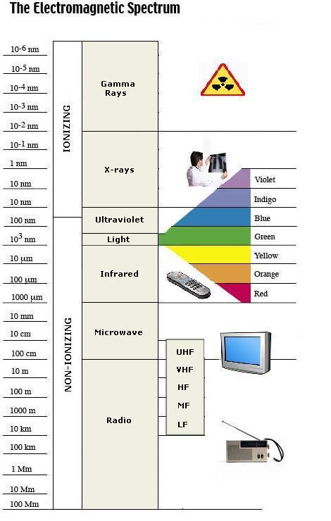 Electromagnetic Spectrum Visible light is a SMALL portion of the entire range of electromagnetic waves.
