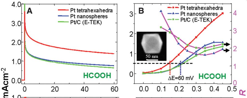 High-Index Facets and High Electro-Oxidation