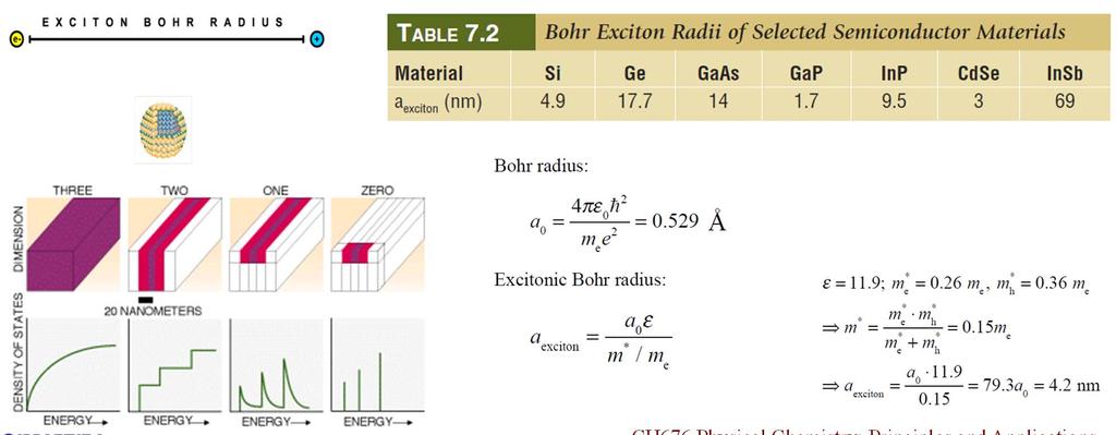 Exciton Bohr Radius and Band Gap Quantum dots are also made out of semiconductor material. The concepts of energy levels, bandgap, conduction band and valence band still apply.