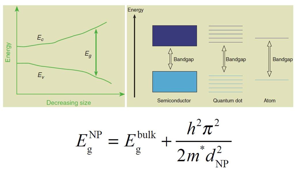 Bohr radius and band gap change Because quantum dots' electron energy levels are discrete, the addition or subtraction of just a few atoms to the quantum dot has the effect of altering the boundaries