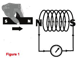 This is illustrated in the diagram shown below. N coil N S S N S LENZ S LAW Consider the N-pole of a magnet being pushed into a coil as shown in the diagram opposite.