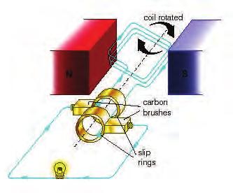Alternating current can be generated by rotating a coil in a magnetic field. current Graphical representation of an ALTERNATING CURRENT coil rotated The simple a.c. generator shown in the diagram opposite consists of a coil which is free to rotate on an axle and whose ends are connected to two conducting slip rings which turn with the coil.