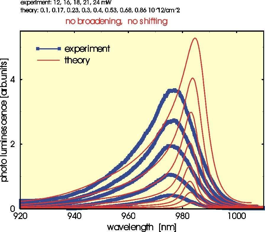 Luminescence Analysis II sample with three quantum wells nominal composition: 5nm Ga(.8)In(.