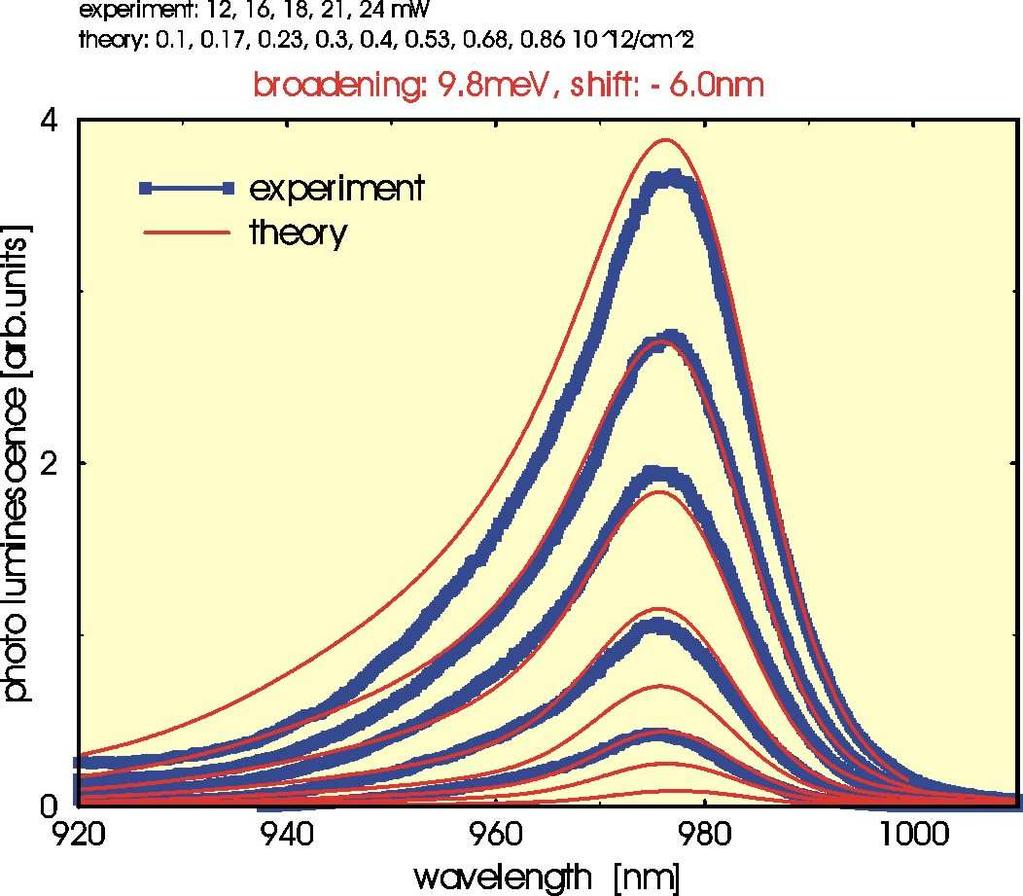 Luminescence Analysis III sample with three quantum wells nominal composition: 5nm Ga(.8)In(.