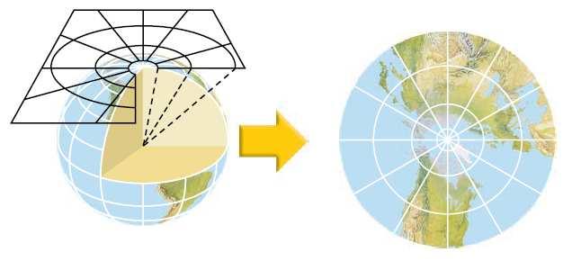 On an Gnomonic projection, little distortion occurs at a the point of contact, but the unequal spacing between parallels causes a distortion in both