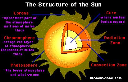 The Structure of the Sun - The Sun is composed of many layers of gas. - The centre of the Sun is called the core. The Core has extreme temperatures (15 000 000 o C) and great pressure.