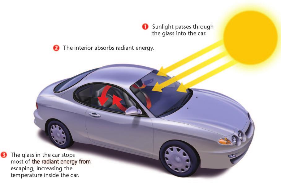Figure 2.6 The Greenhouse Effect The gases in the atmosphere act like a layer of glass. Both allow solar energy to pass through.