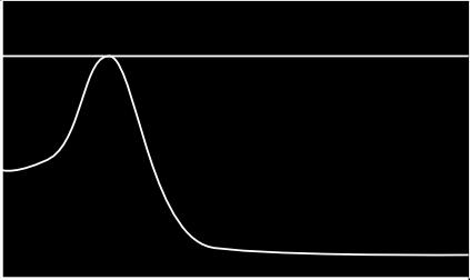 The infinity norm computes the maximum gain seen by each entry of X (see figure to the right) Corresponds to the size minimum signal required to