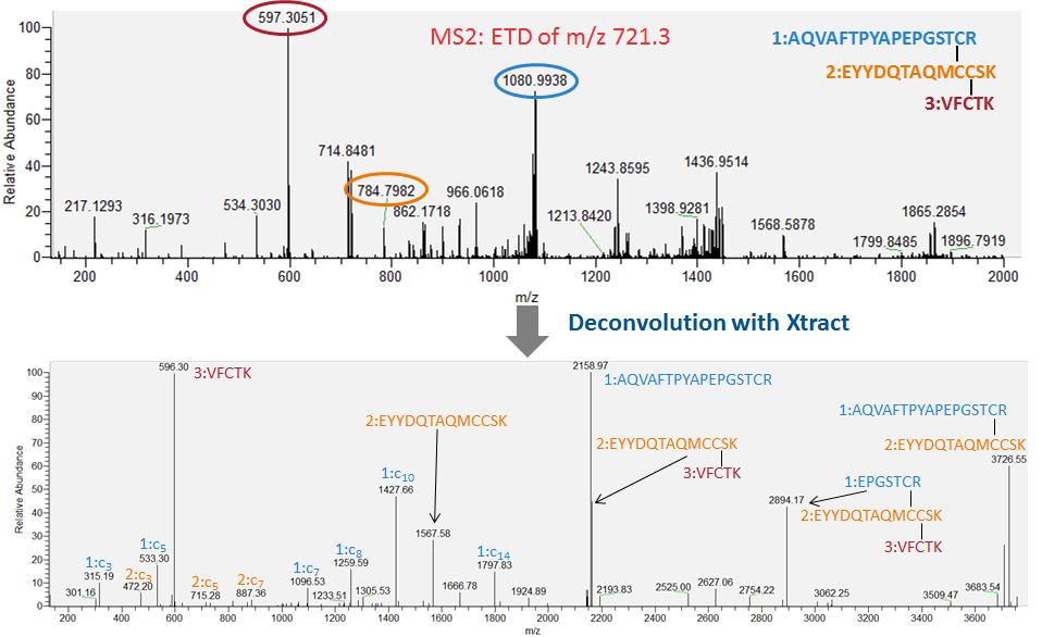 deconvoluted spectrum MS2 ETD Spectrum Peptide: