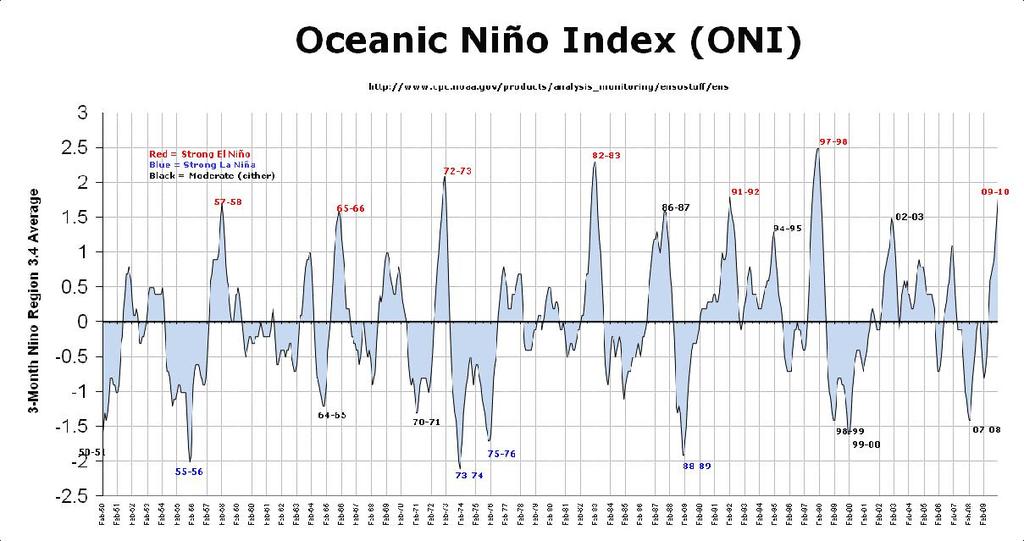 passes exactly through input points Oregon s El Niño/La Niña
