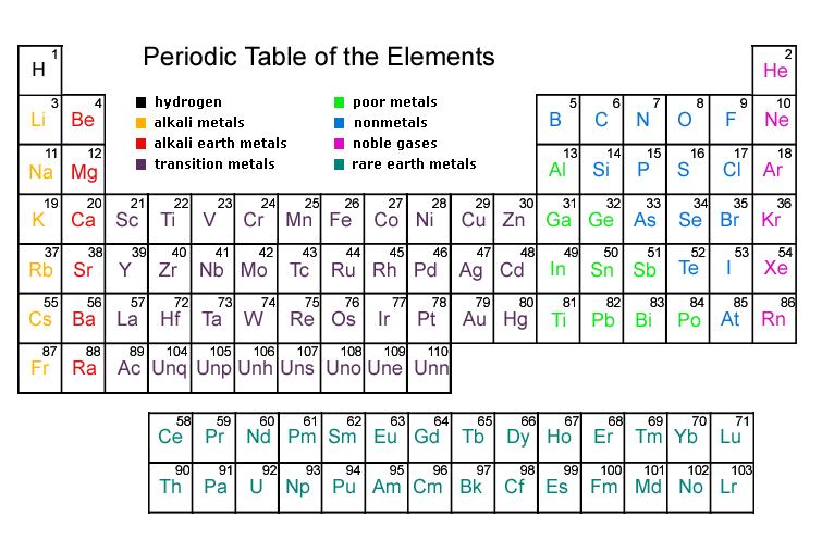 What happens to the number of energy levels as you travel from the top to bottom in a group on the periodic table? A.