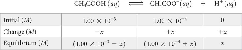 Sample Exercise 17.4 Calculating ph When the Henderson Hasselbalch Equation May Not Be Accurate Continued Therefore, we have Therefore, ph = 4.74 1.00 = 3.