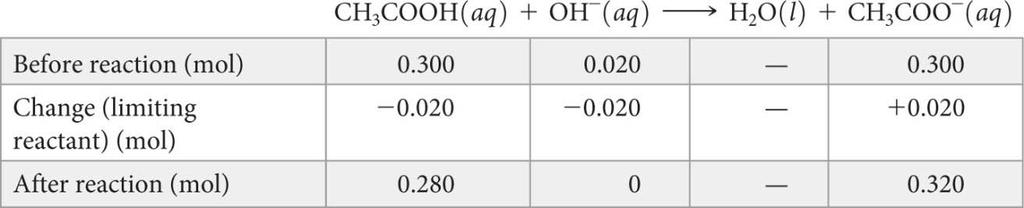 Sample Exercise 17.6 Calculating ph Changes in Buffers Continued Solve (a) Stoichiometry Calculation: The OH provided by NaOH reacts with CH 3 COOH, the weak acid component of the buffer.