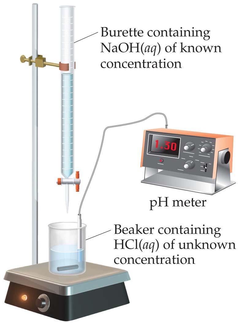 Titration In this technique, an acid (or base) solution of known concentration is slowly added to a base (or acid) solution of unknown concentration.