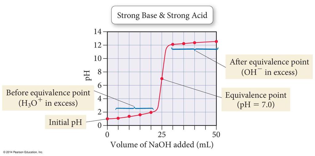Strong Acid Strong Base
