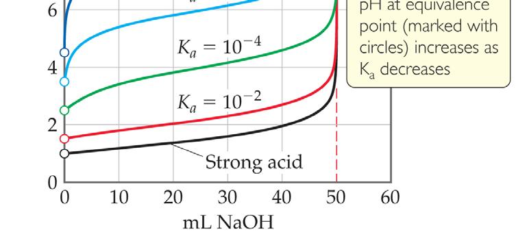 The ph change near the equivalence point is smaller for a weak acid.