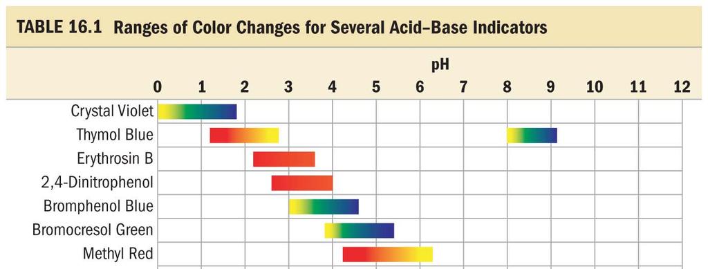 Acid Base Indicators Table 16.