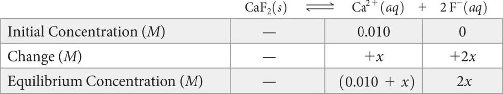 Sample Exercise 17.13 Calculating the Effect of a Common Ion on Solubility Calculate the molar solubility of CaF 2 at 25 in a solution that is (a) 0.010 M in Ca(NO 3 ) 2 and (b) 0.010 M in NaF.