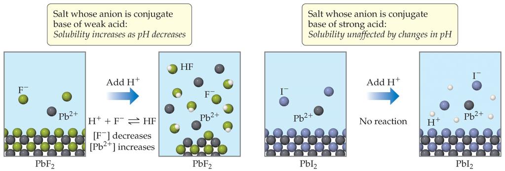 Factors Affecting Solubility ph If a substance has a basic anion, it will be more soluble in an acidic solution.