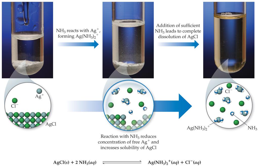 How Complex Ion Formation Affects Solubility AgCl is insoluble (K sp = 1.8 10 10 ).