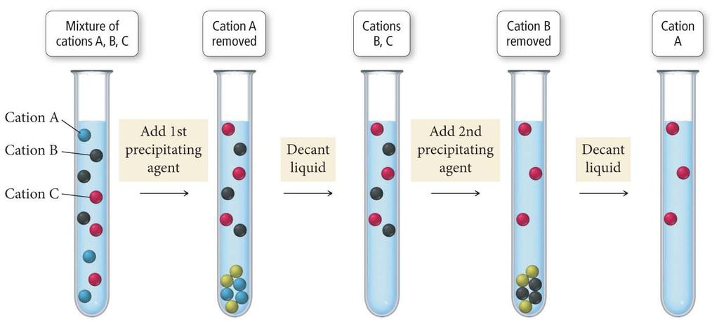 Selective Precipitation of Ions A solution containing several different cations can often be separated by addition of a reagent that will form an insoluble salt with one of