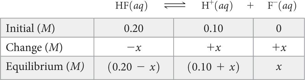 Sample Exercise 17.2 Calculating Ion Concentrations When a Common Ion Is Involved Calculate the fluoride ion concentration and ph of a solution that is 0.20 M in HF and 0.10 M in HCl.