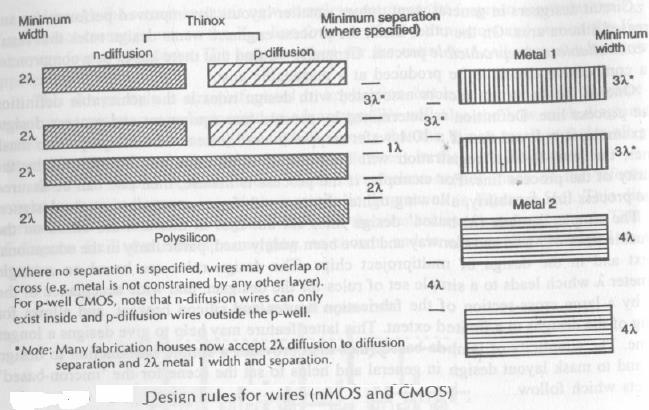Design rules for the diffusion layers and metal layers Figure shows the design rule n diffusion, p diffusion, poly, metal1 and