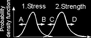 Cross section area increase results in a stress decrease. B.