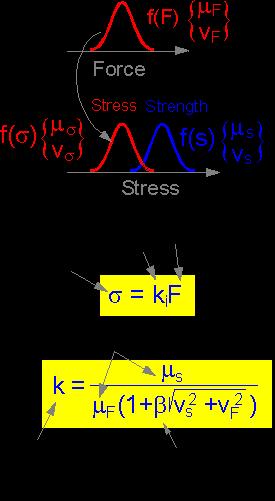 The condition of failure is defined at the stress coordinate axis.