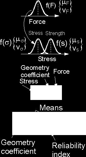 Variation coefficients for force and stress are equal if the cross-sectional area is constant.