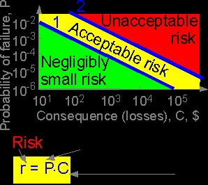 6.9 RISK A dictionary definition of risk is "to expose to the chance of injury or loss.
