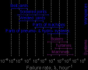The figure shows typical ranges of failure rate for different engineering systems. The parameter changes over a wide range. 6.