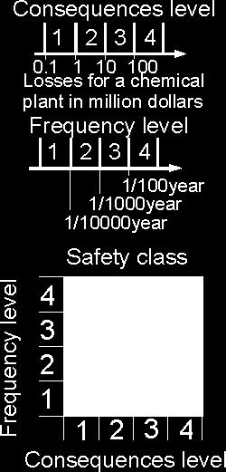 The figure shows the classification of consequence levels for chemical plants.