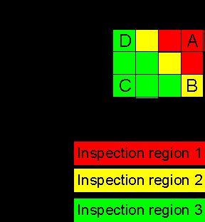 This classification defines priority in the identification of inspection regions.