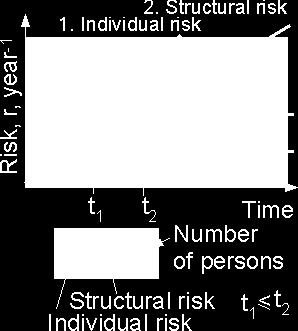 to L times the structural risk of one kilometer.