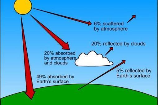 Course: 9 th Grade Earth Systems Science Standard 3: Students will understand the atmospheric processes that support life and cause weather and climate.