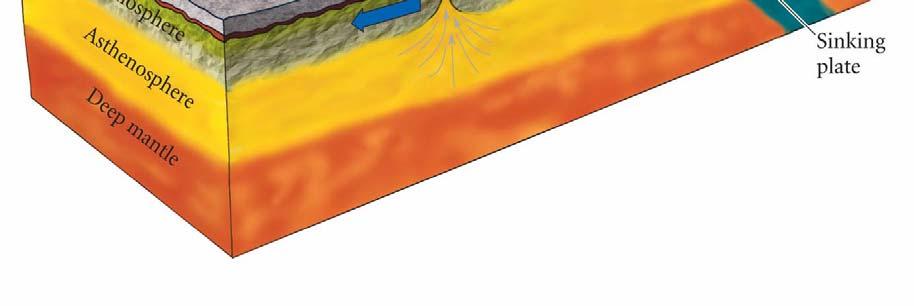 mid-oceanic ridges which causes sea floor spreading Plates move at