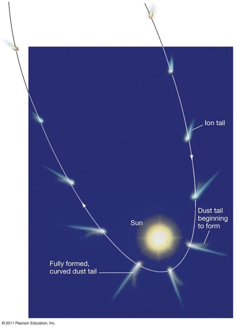 14.2 Comets The comet s tail develops as it approaches the Sun and disappears as it moves away from the Sun.
