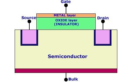 Transistors Semiconductors, insulators, and conductors are used to construct passive electronic components such as wires, resistors, capacitors, and inductors (rarely).