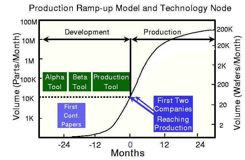 ITRS production cycle Technology
