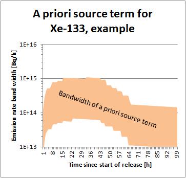 A priori source term: Rough estimation of a source term with bandwidth, using information about the plant and the incident, if available (so called a priori
