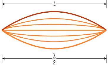45. A guitar player produces the standing wave pattern on a guitar string shown on the right. The mass of string is m=0.0 kg, the length of the string is L = 60 cm and its tension F=650 N.