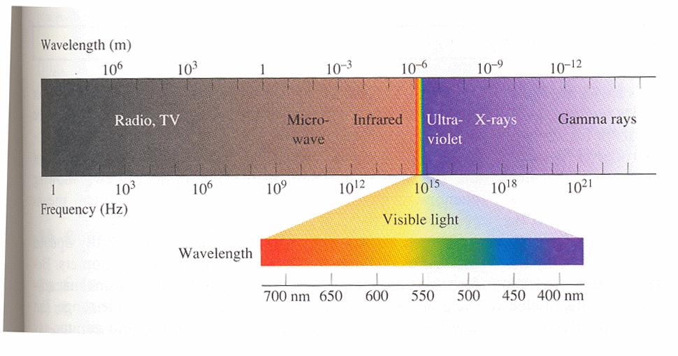 ''Red shift'' Red is at the ''low end'' of the visible spectrum.