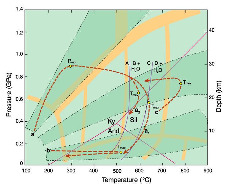 Schematic pressure-temperature-time paths based on heat-flow models.