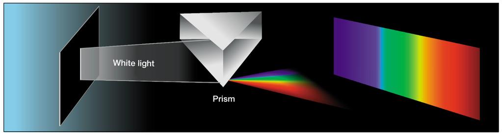 A spectrum is produced when white