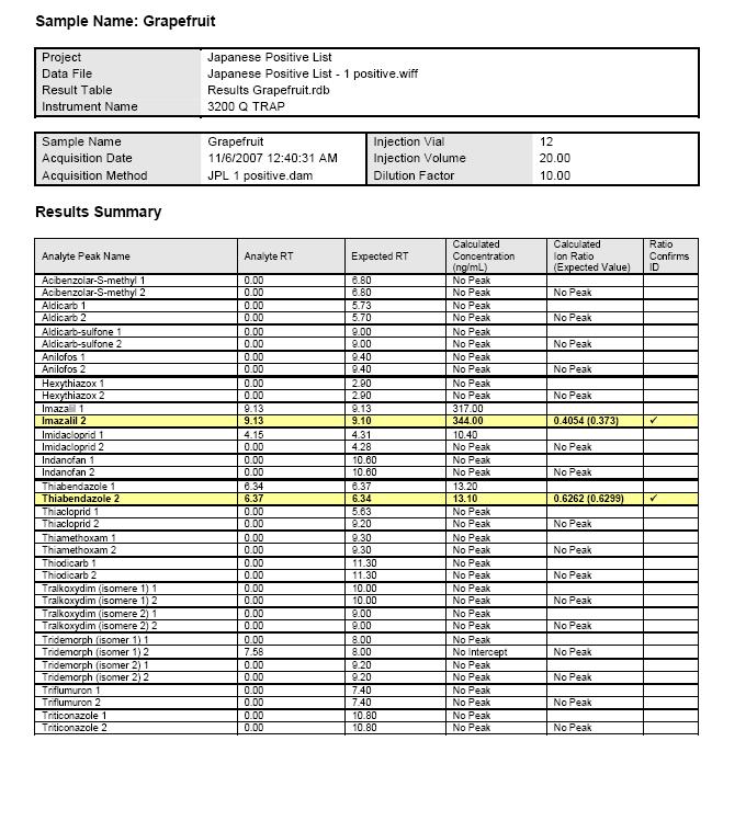 Table 2. Limits of Detection (LOD) with Signal-to-Noise = 3 Pesticide LOD (ng/ml) Pesticide LOD (ng/ml) Aldicarb.5 Fluroxypyr 1.76 Azoxystrobin.4 Imazalil.16 Bendiocarb.33 Imazaquin.13 Carbaryl.