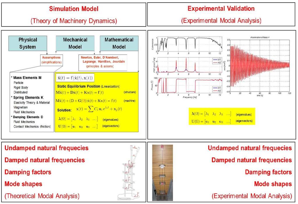 DYNAMICS OF MACHINERY 454 PROJECT : Theoretical and Experimental Modal Analysis and Validation of Mathematical Models in Multibody Dynamics Holistic Overview of the Project Steps & Their Conceptual