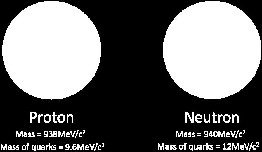 We again revisit our discussion of particle physics and recall that that protons and neutrons are baryons and are composed of three quarks.