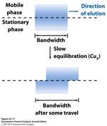 Band Spreading due to Slow Equilibration The band spread due to equilibration is directly proportional to the flow rate Two Characteristics of Reversed Phase Column Help to