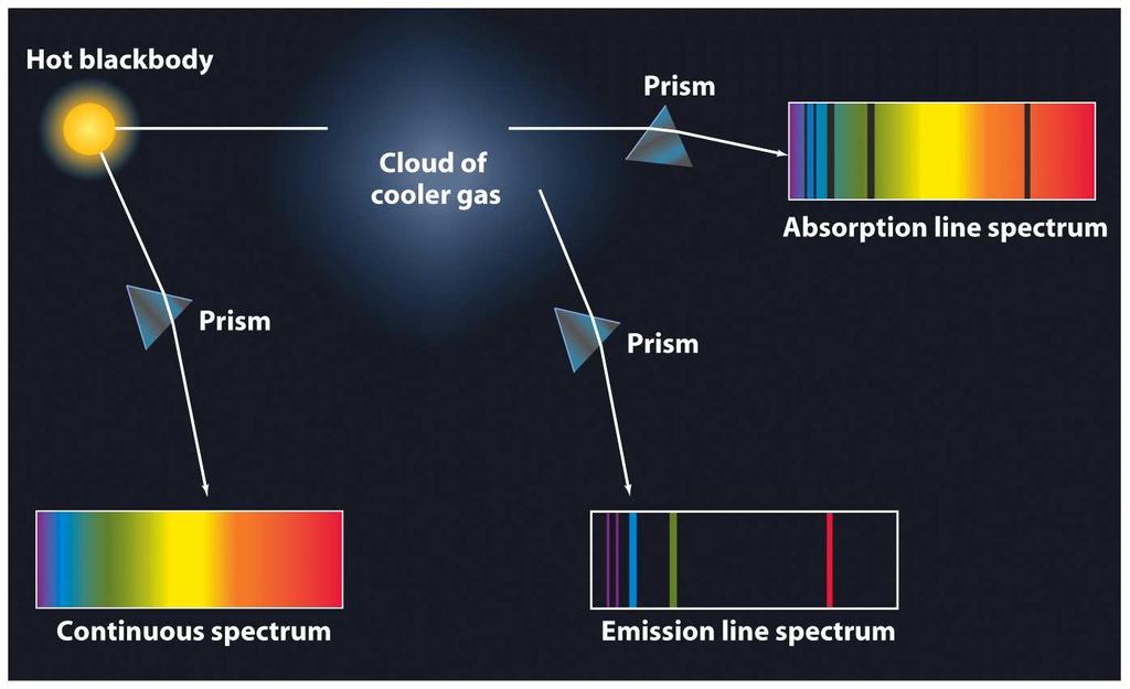 rainbow of colors. Law 2: A hot transparent gas will produces emission line spectrum a series of bright spectral lines with a dark background.